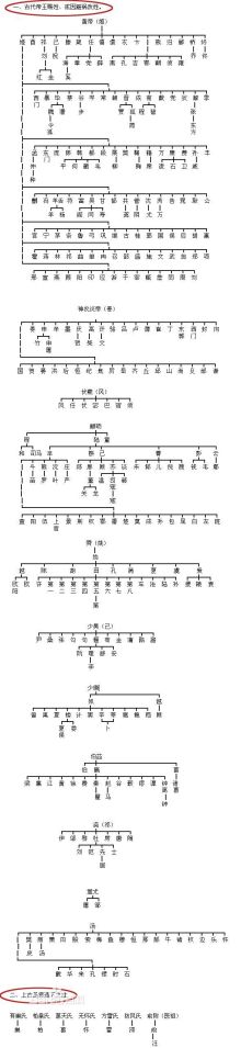 上古八大姓传承