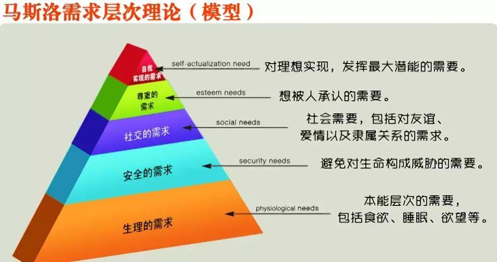 马斯洛需求层次理论